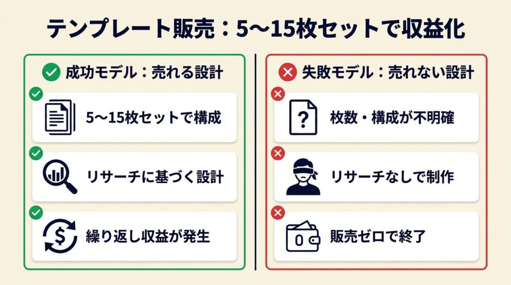 テンプレート販売は5〜15枚セットで収益化する