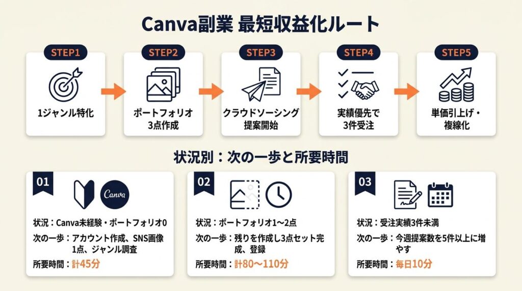 Canva副業は1ジャンル特化が最短