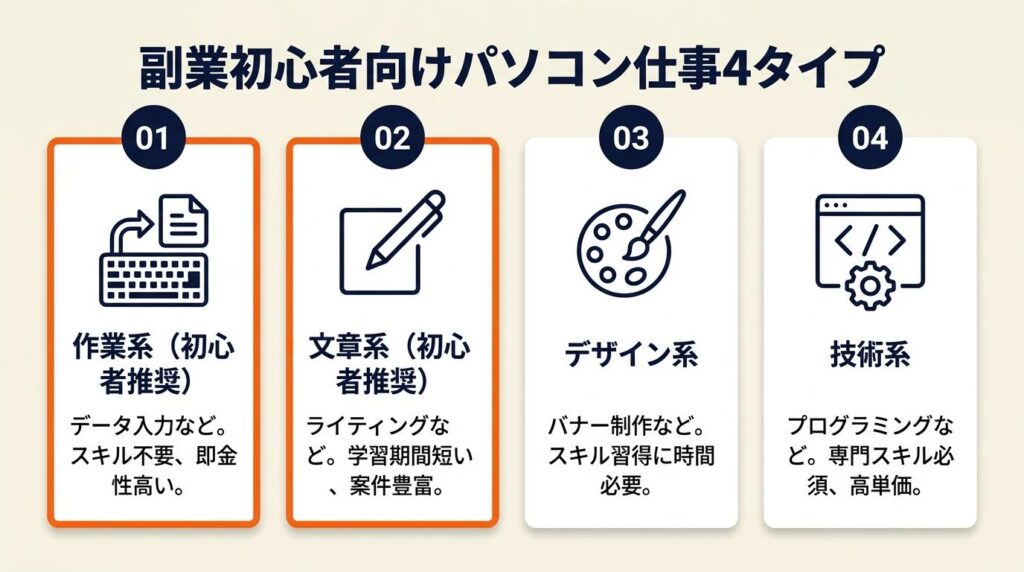 副業初心者に向くパソコン仕事は4タイプ