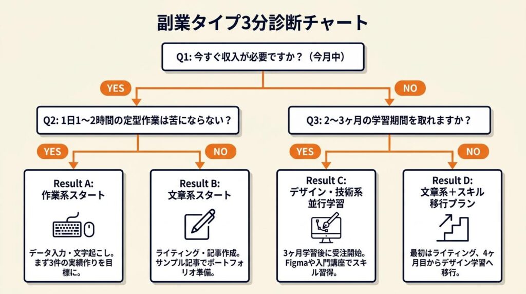 副業タイプを3分で診断