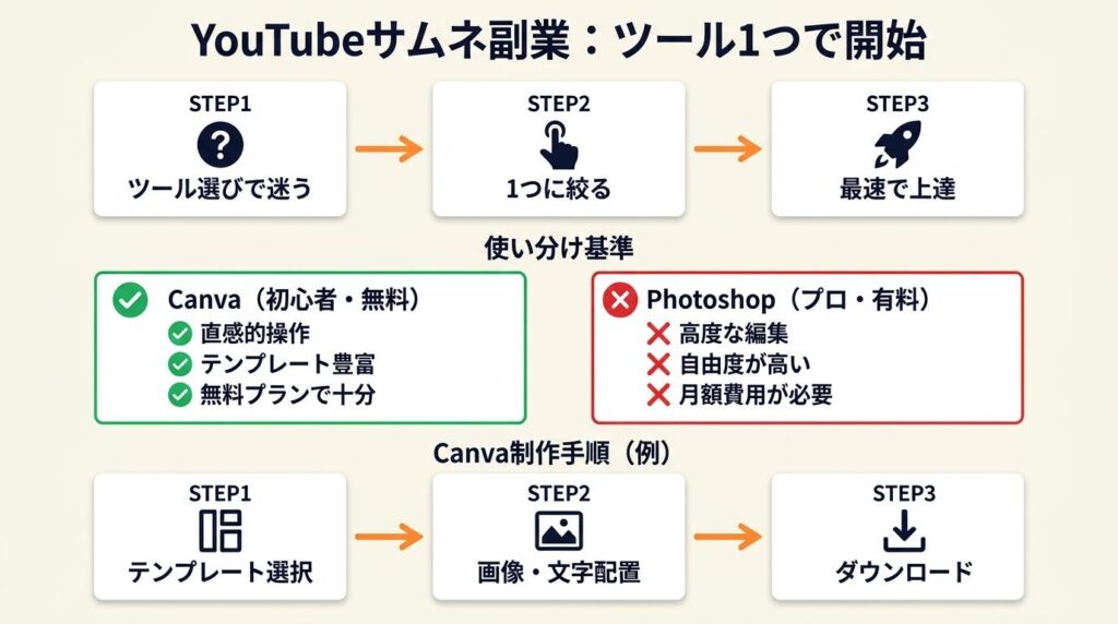 YouTubeサムネ副業はツール1つで始められる