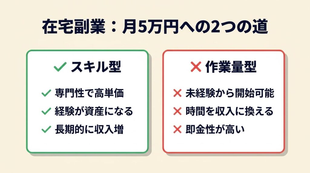 在宅副業は5職種で月5万円に到達