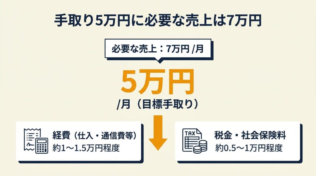 手取り月5万円は売上7万円から逆算