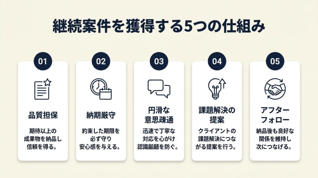 継続案件を獲得する5つの仕組み