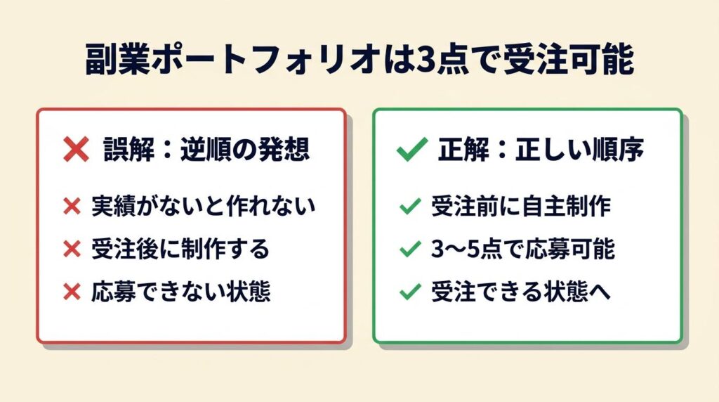 副業ポートフォリオは3点で受注可能