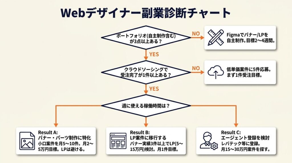 Webデザイナー副業の対応を3分で診断