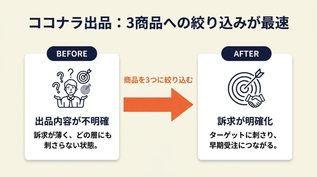 ここなら デザインは3商品から出品が最速