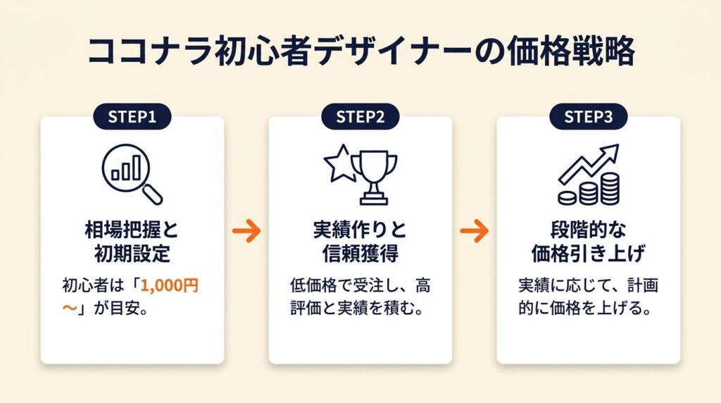 ここなら デザイン初心者の価格は1,000円から