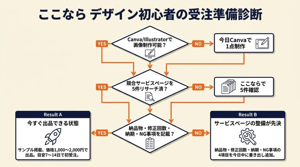 ここなら デザイン初心者の受注準備を診断