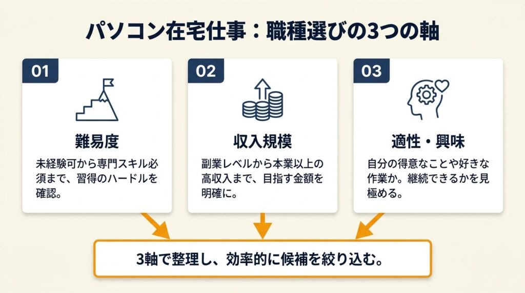 パソコン在宅仕事は3軸で職種を選ぶ