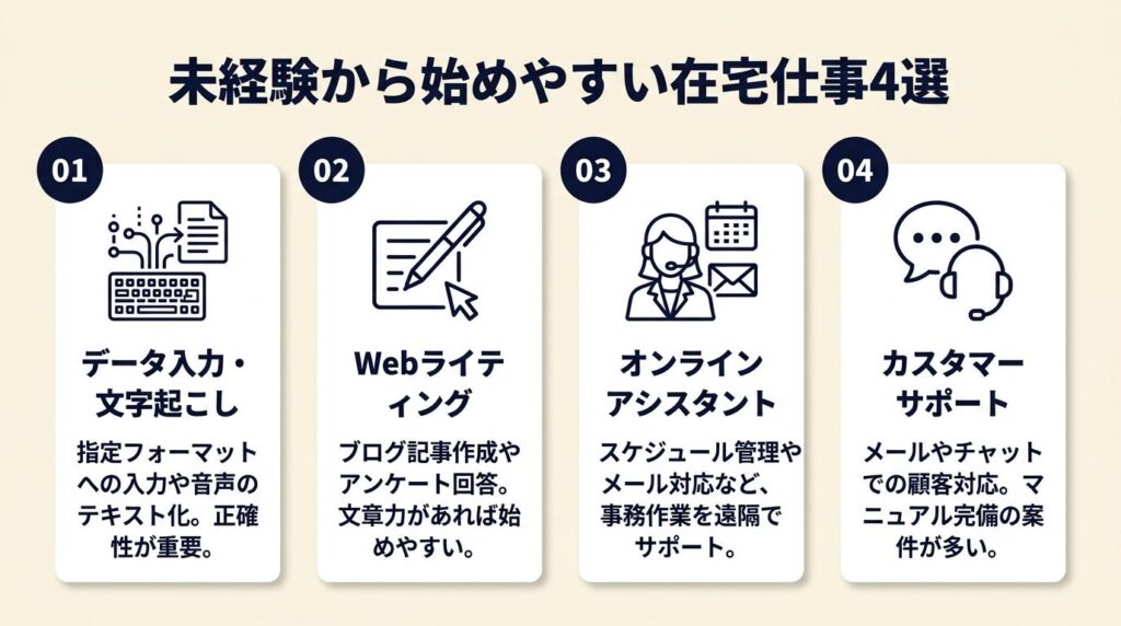 未経験でも始めやすい在宅仕事は4職種