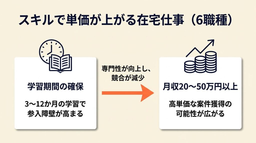 スキルで単価が上がる在宅仕事は6職種