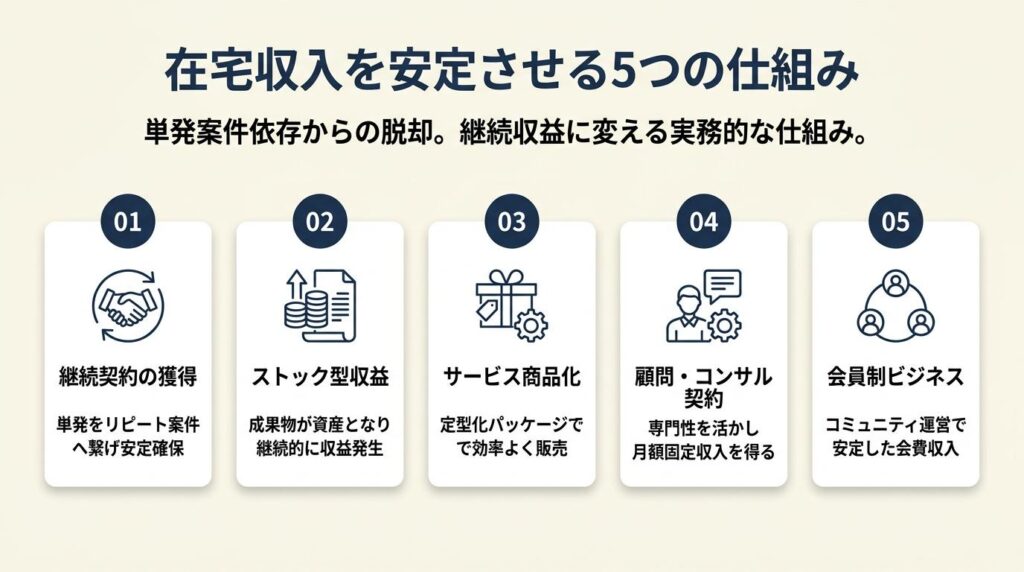 在宅仕事の収入は5つの仕組みで安定