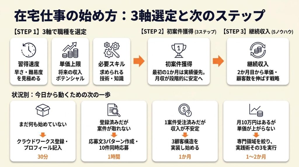 在宅仕事は3軸選定から始める:今日から動くための整理