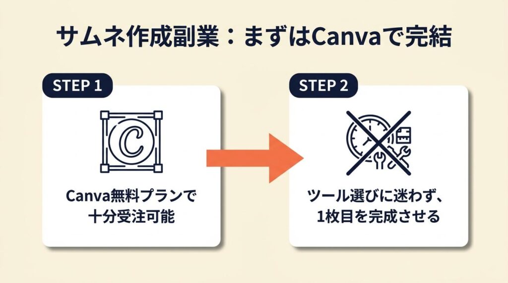 サムネ作成副業は2ツールで完結