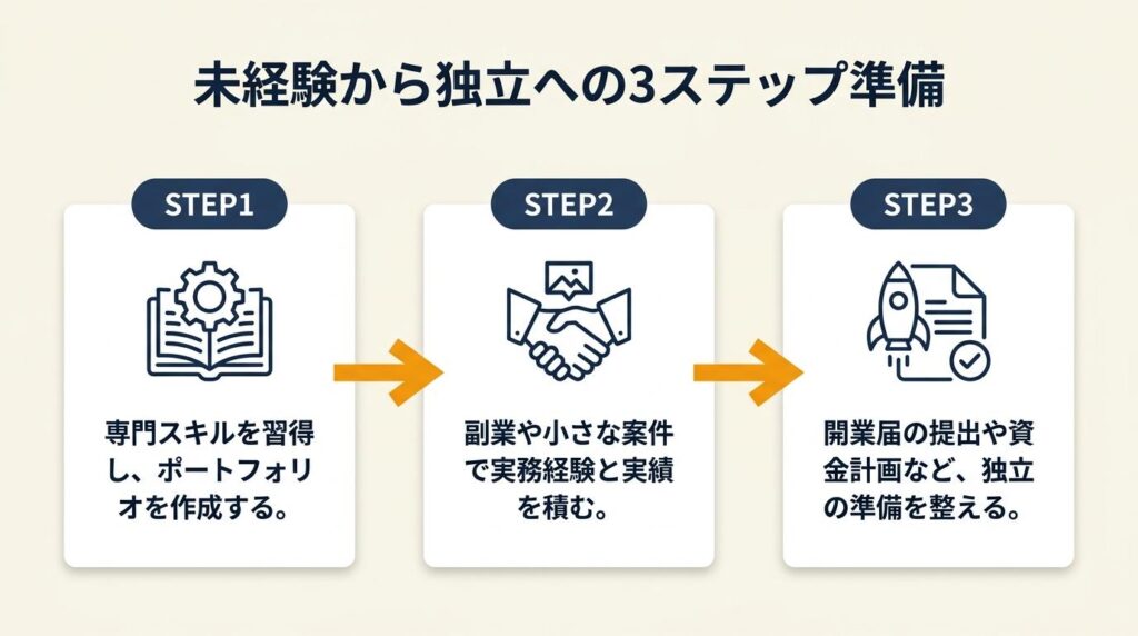 未経験から独立は3ステップで準備