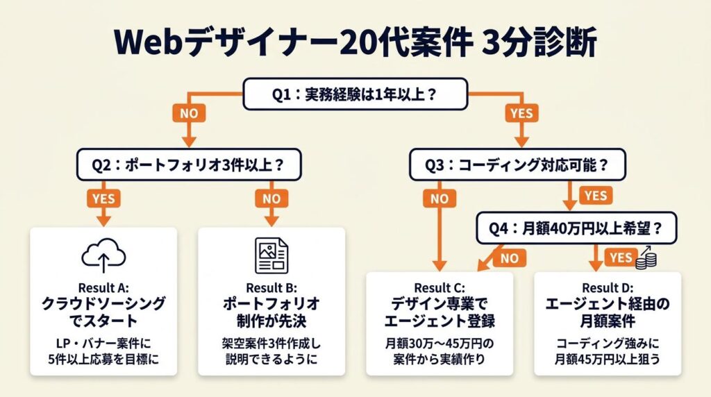 webデザイナー20代の案件を3分で診断