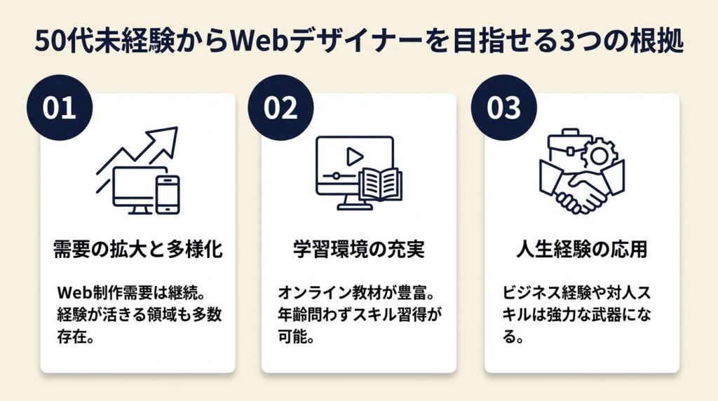 50代未経験でwebデザイナーは目指せる3つの根拠