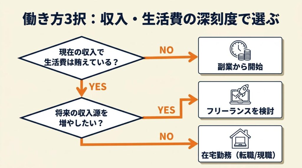 フリーランス・副業・在宅の3択を深刻度で選ぶ