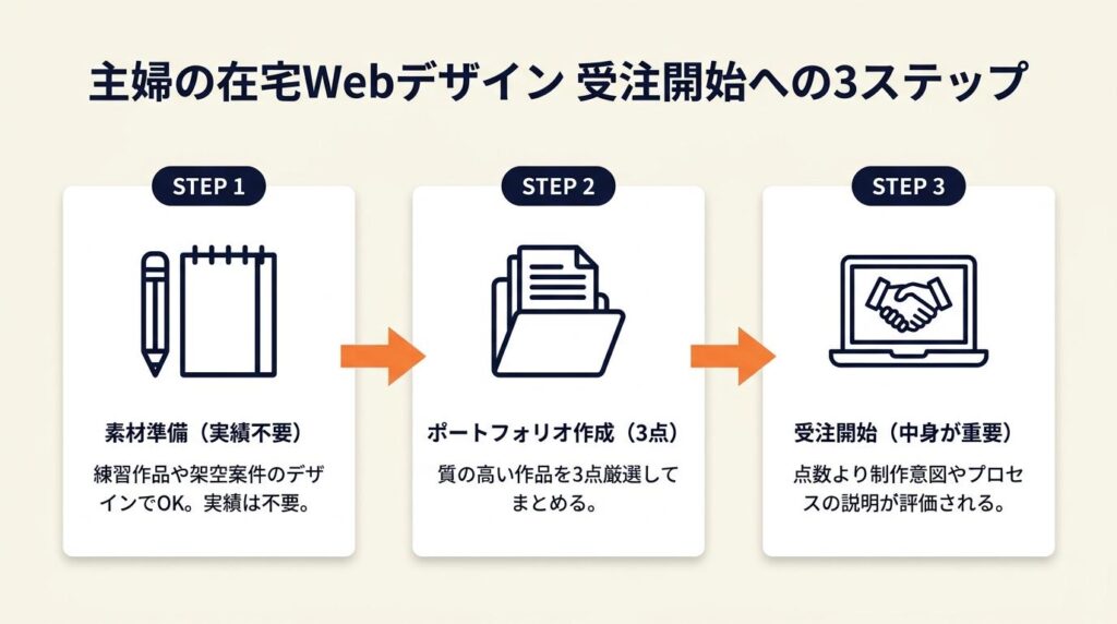 主婦の在宅Webデザインはポートフォリオ3点で受注開始