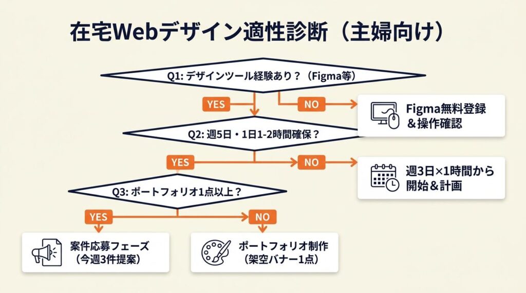 在宅Webデザインが向いている主婦を3分で診断