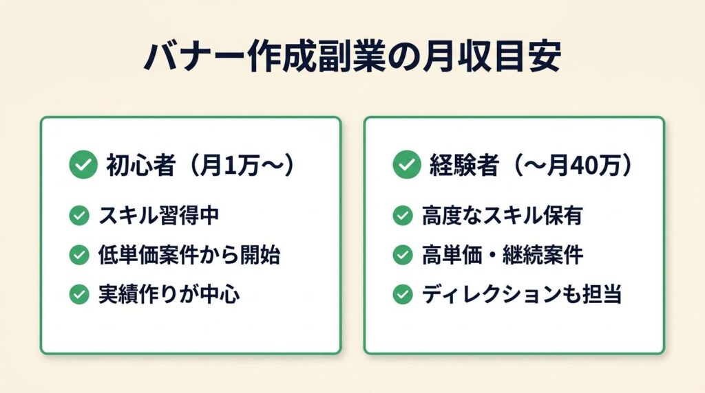 バナー作成副業の収入は初心者月1万〜経験者月40万