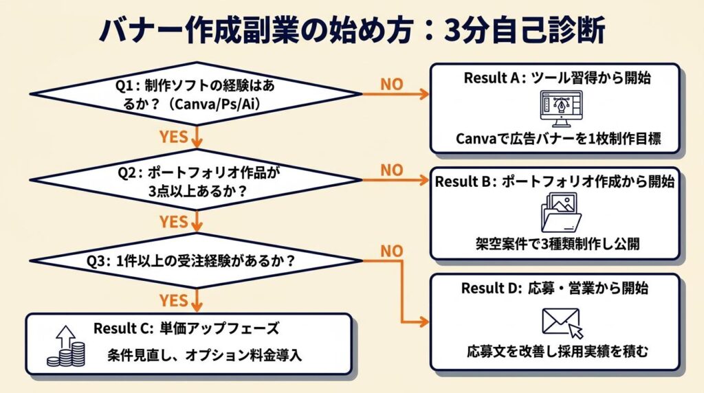 バナー作成副業の始め方を3分で自己診断