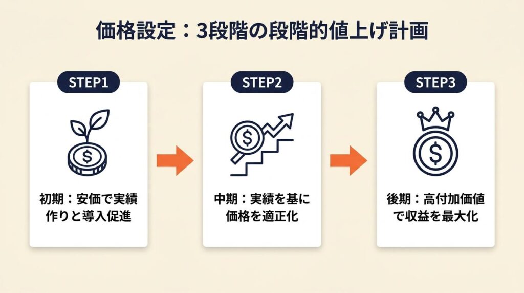 価格設定は3段階で段階的に上げる