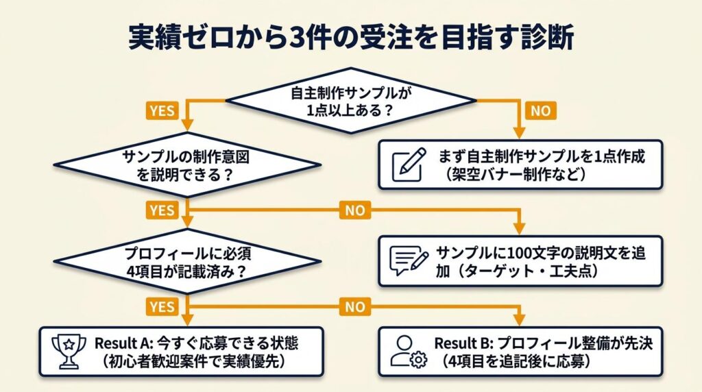 実績ゼロから3件の受注を目指す診断