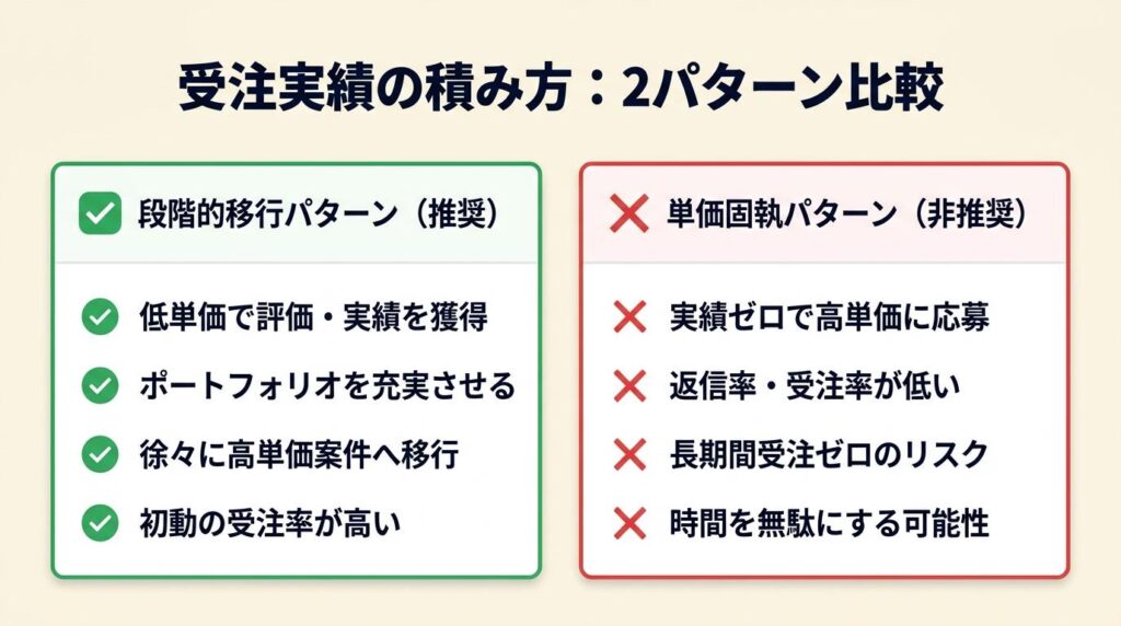 受注実績は2パターンで比較
