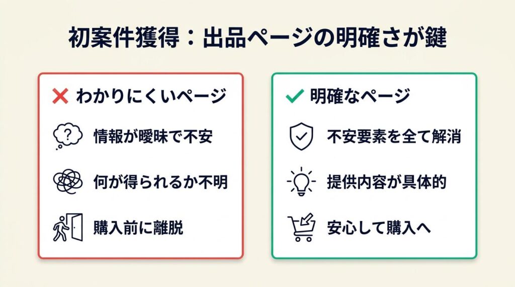 初案件は出品ページの明確さで獲る