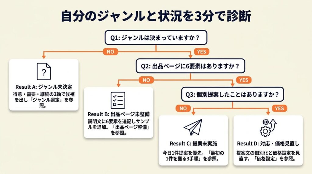 自分のジャンルと状況を3分で診断