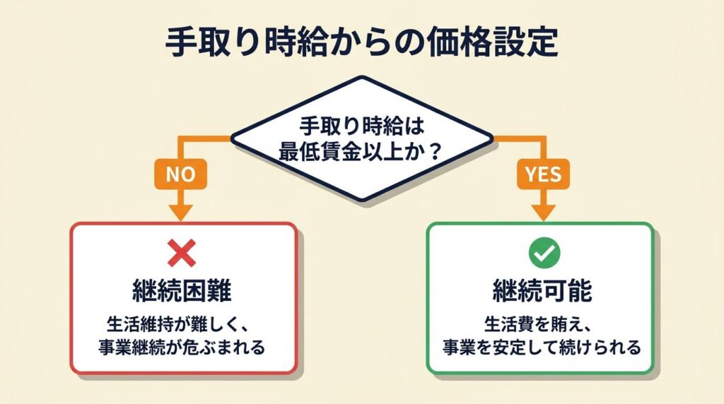 手取り時給から逆算する価格設定