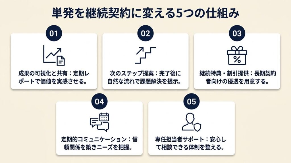 単発を継続契約に変える5つの仕組み