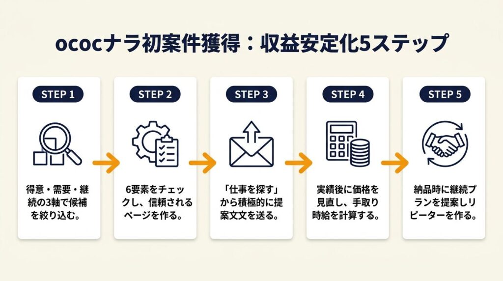 ココナラで初案件を獲る:5ステップの実行で収益を安定させる