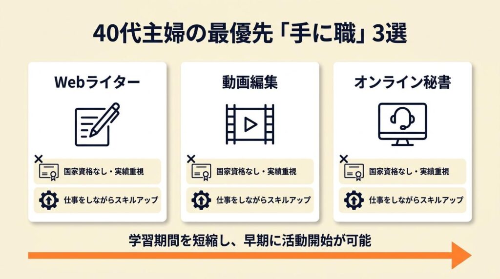 40代主婦の手に職は3職種が最優先