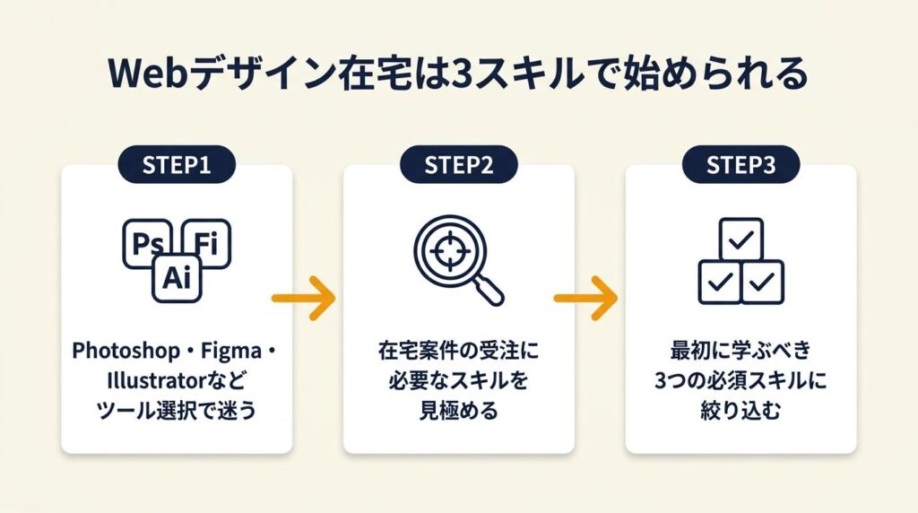 webデザイン在宅は3スキルで始められる