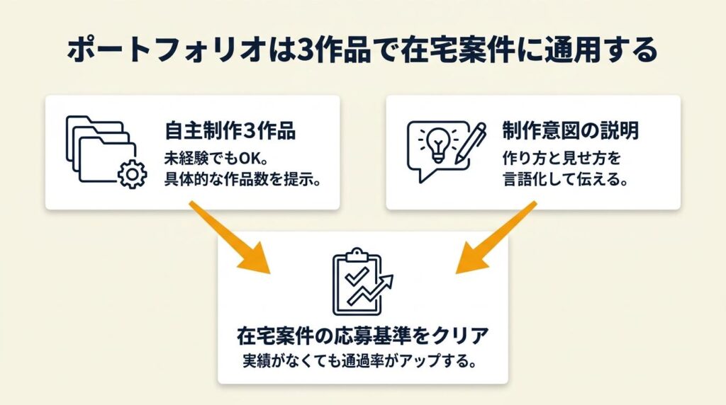 ポートフォリオは3作品で在宅案件に通用する