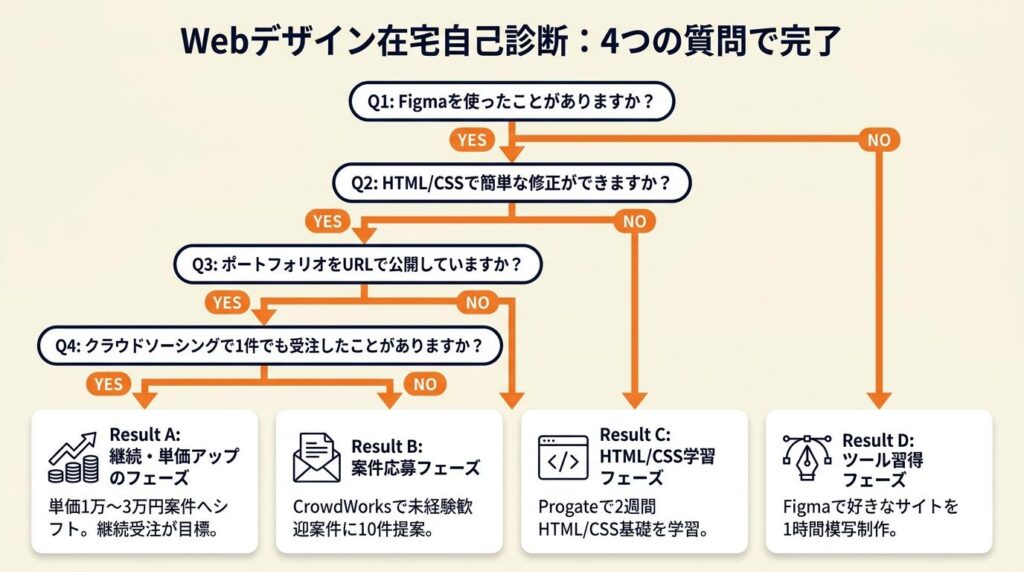 webデザイン在宅での自己診断は4つの質問で完了