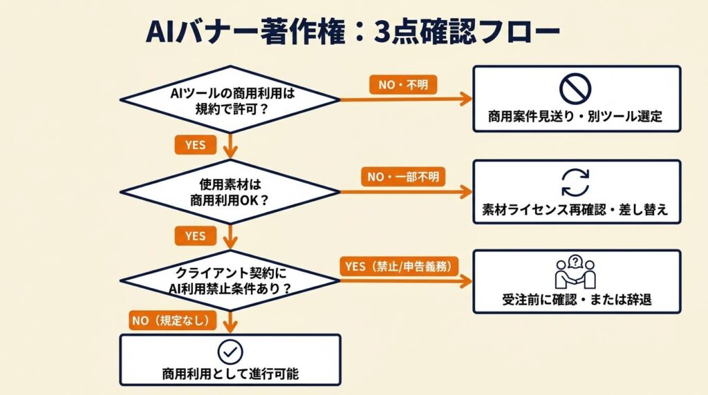 AIバナーの著作権は3点確認で対応