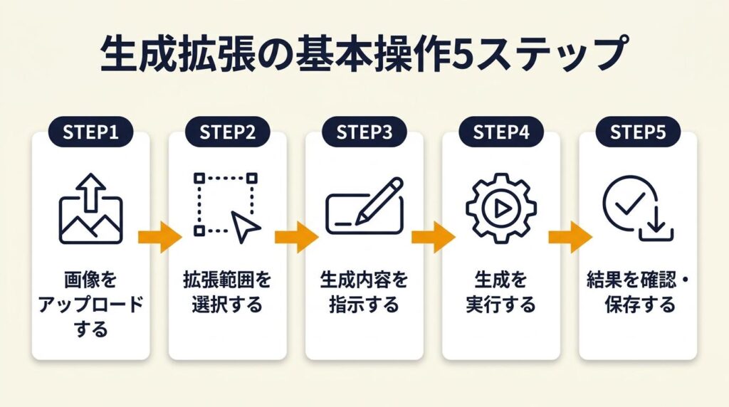 生成拡張の基本操作は5ステップ