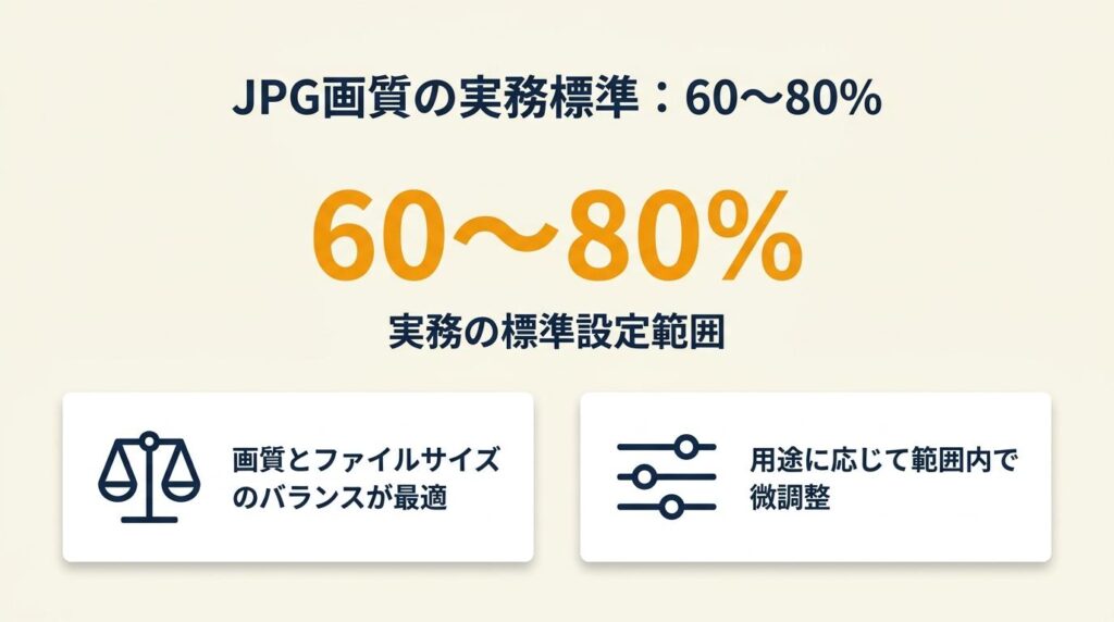 JPG画質は60〜80%が実務の標準