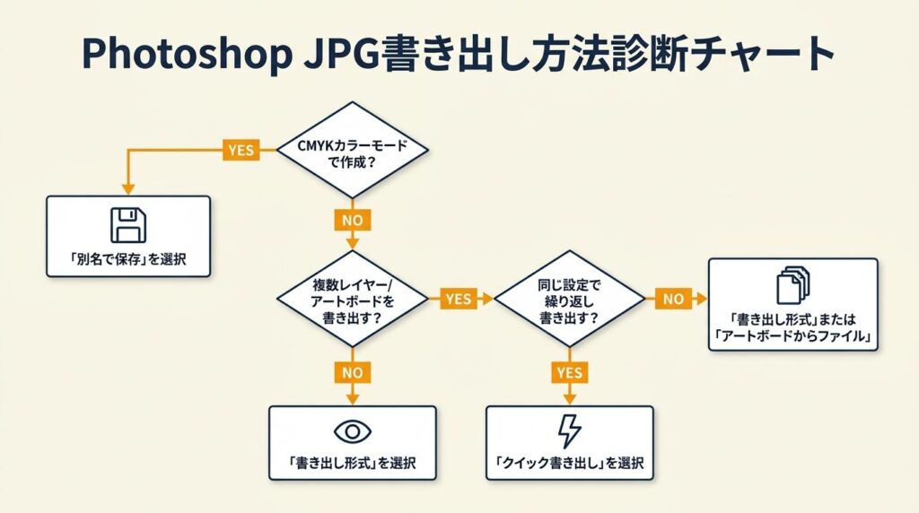 Photoshop JPG書き出し方法を3分で診断