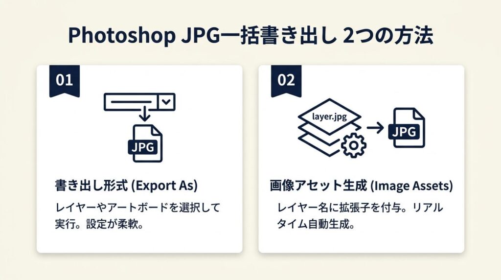 Photoshop JPG一括書き出しは2方法で解決