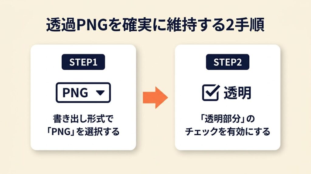 透過PNGは2手順で確実に維持