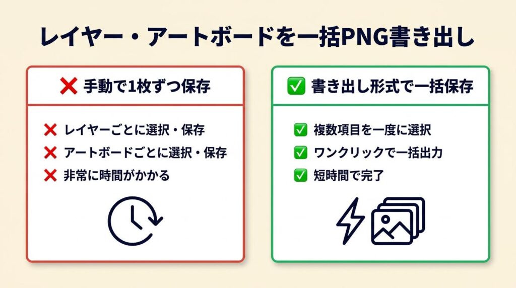 レイヤー・アートボードは書き出し形式で一括PNG化