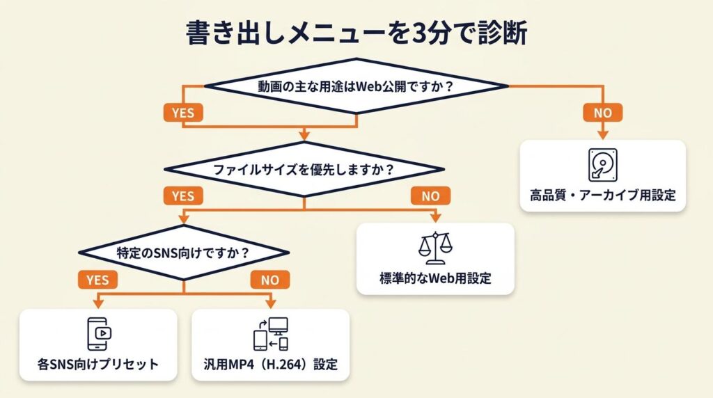 書き出しメニューを3分で診断
