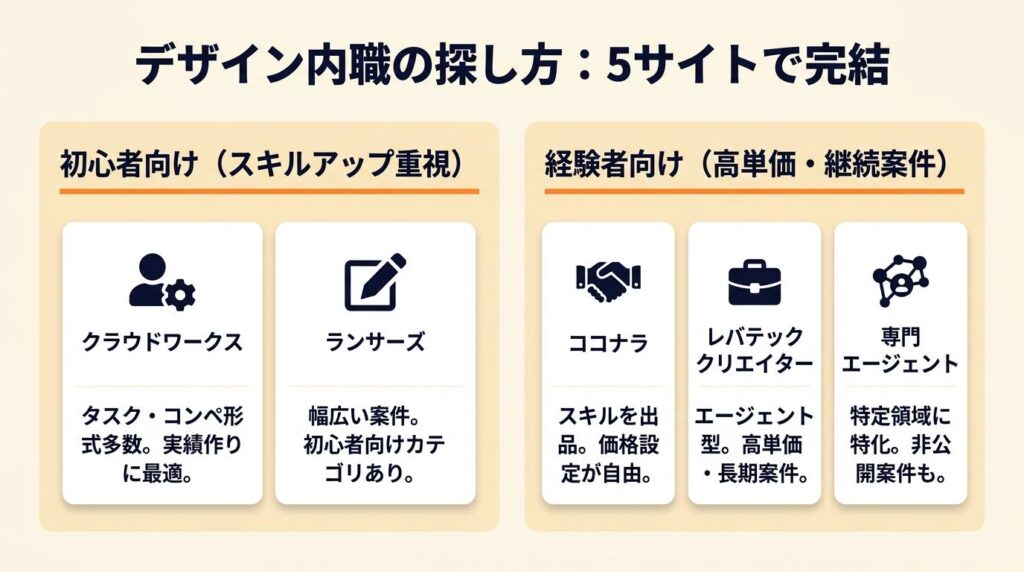 デザイン内職の探し方は5サイトで完結