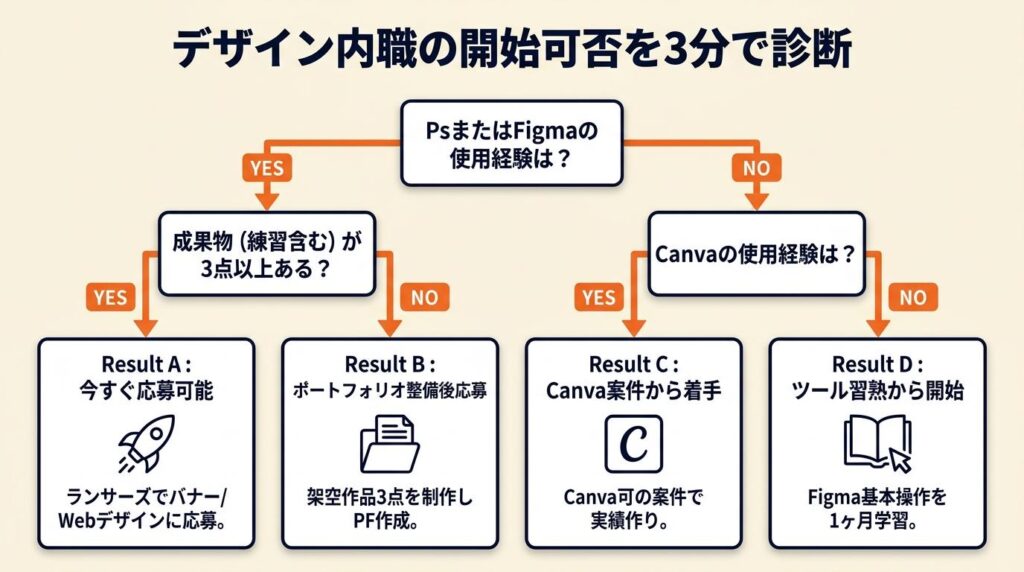 デザイン内職の開始可否を3分で診断