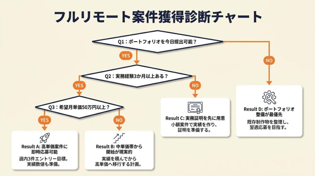 フルリモート案件獲得を3分で診断